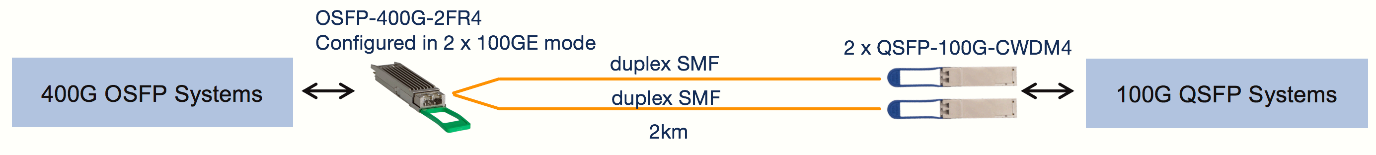 OSFP-400G-2FR4 から 2 km SMF を介した 100 x QSFP-4G-CWDM2