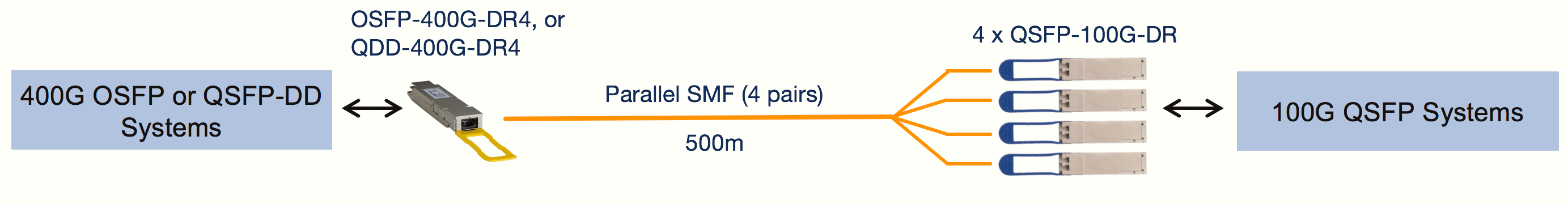 OSFP-400G-DR4 (または QDD-400G-DR4) から 4 x QSFP-100G-DR (500m SMF 経由)