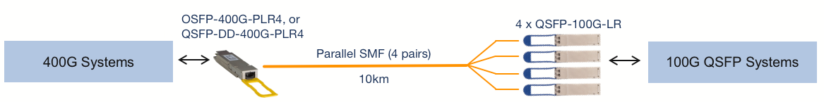 OSFP-400G-PLR4 (или QDD-400G-PLR4) до 4 x QSFP-100G-LR на расстояние SMF более 10 км.