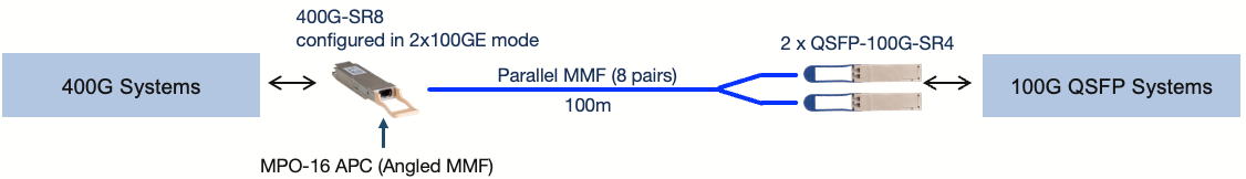 OSFP-400G-SR8 (أو QDD-400G-SR8) إلى 2 x QSFP-100G-SR4 QSFPs أكثر من 100 متر MMF