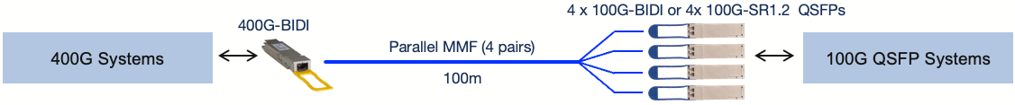 OSFP-400G-SRBD (または QDD-400G-SRBD) から 4x QSFP-100G-SRBD または 4x 100G-SR1.2 QSFP (100m MMF 経由)