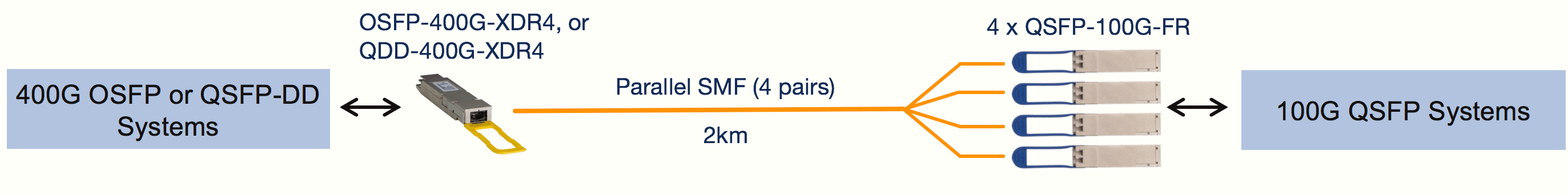 OSFP-400G-XDR4 (または QDD-400G-XDR4) から 4 x QSFP-100G-FR (2km SMF 経由)