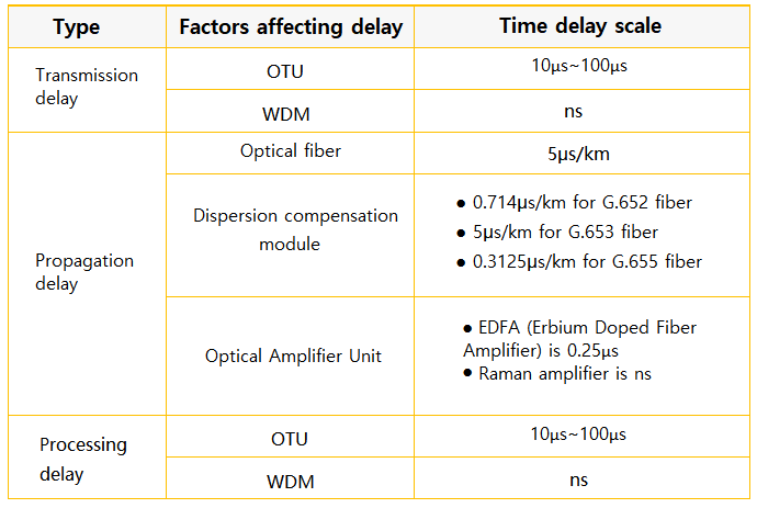OTN network delay components and factors