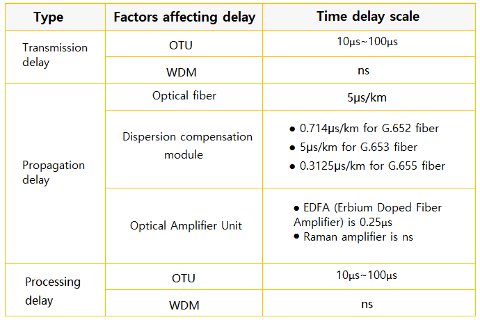 OTN 네트워크 지연 구성요소 및 요인