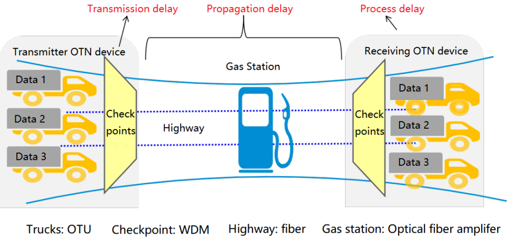 Composição do sistema de rede OTN e distribuição de atraso