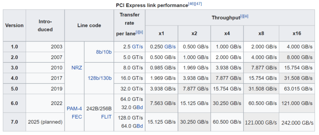 PCI Express リンクのパフォーマンス