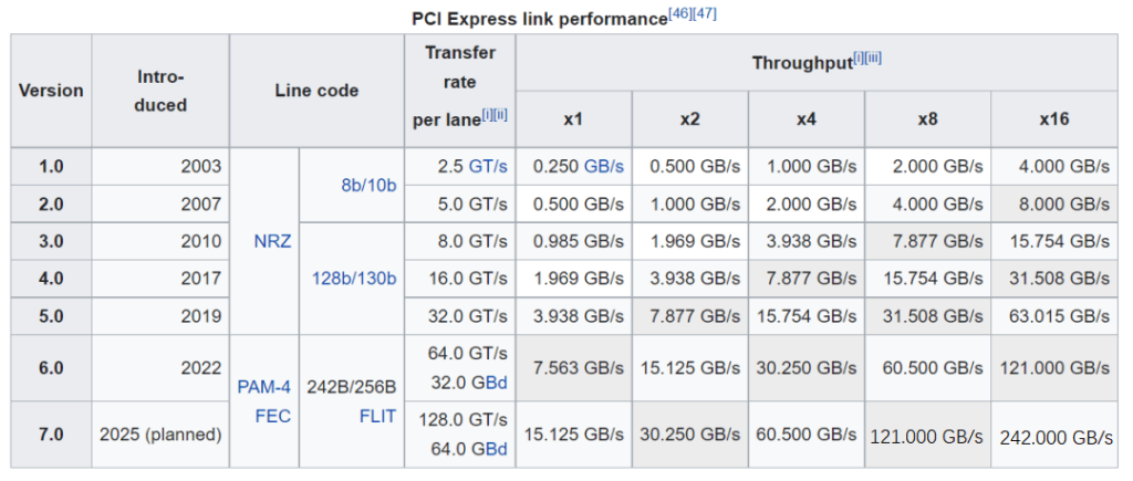 أداء رابط PCI السريع