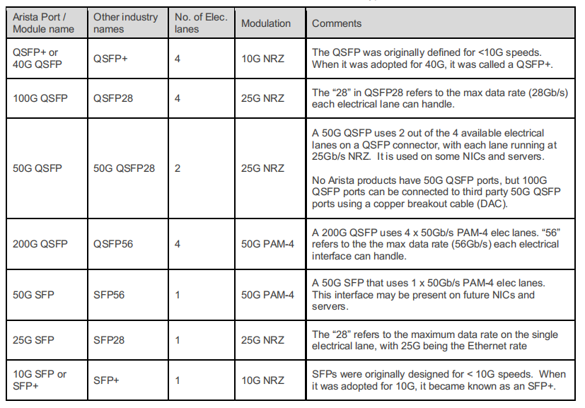 QSFP SFP