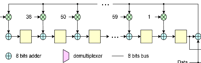 Reed-Solomon Coding