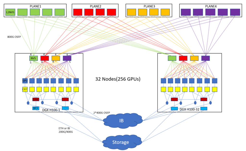 Superpod networking