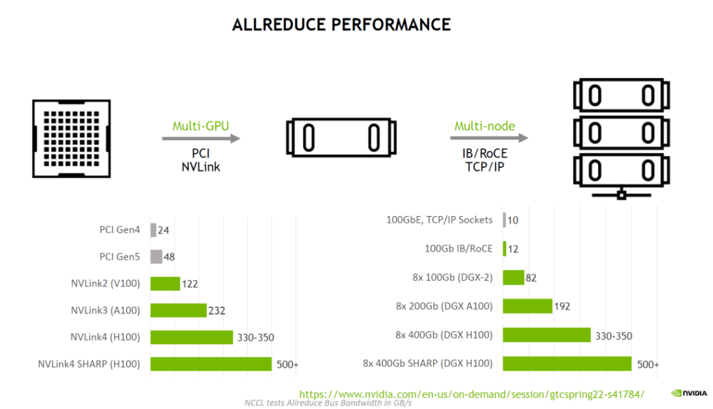 all reduce performance