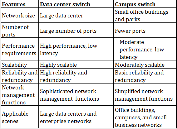 commutateur de campus vs commutateur de centre de données