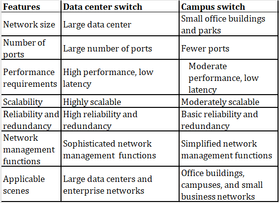 Кампусный коммутатор или коммутатор дата-центра