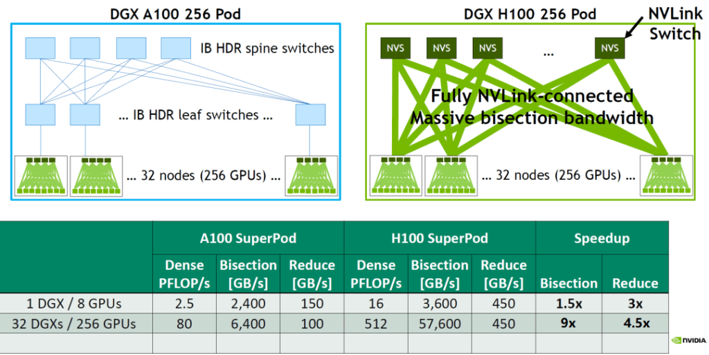 comparaison entre le DGX A100 256 POD et le DGX H100 256 POD
