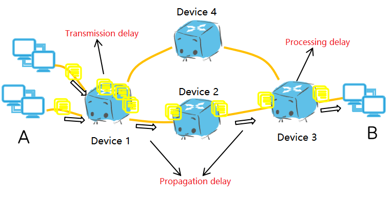 delay calculation