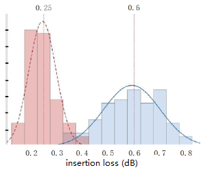 The insertion loss of the MPO connector