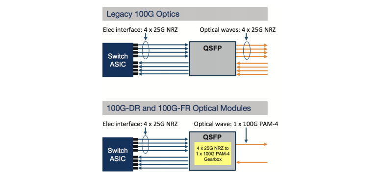 module hérité et dr