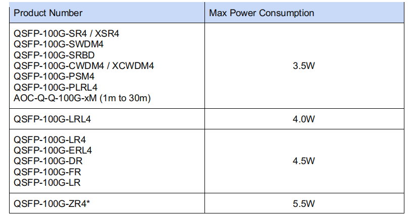 consommation d'énergie maximale de 100G QSFP