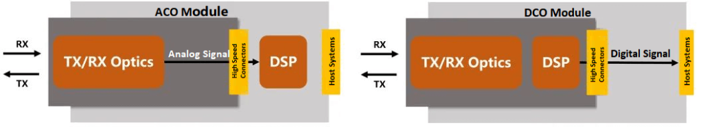 ACO and DCO module