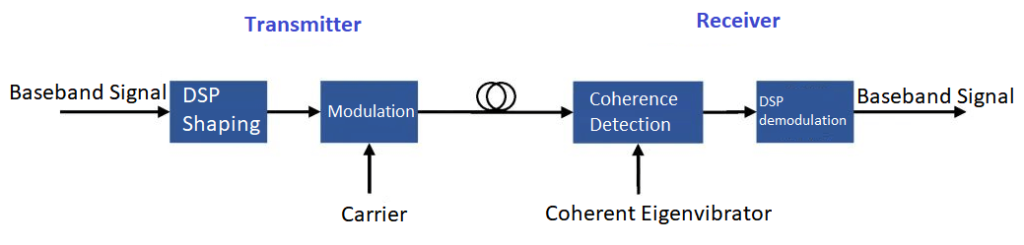 Coherent demodulation