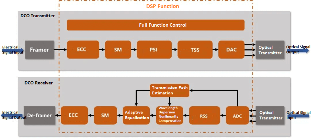 DSP en el módulo DCO