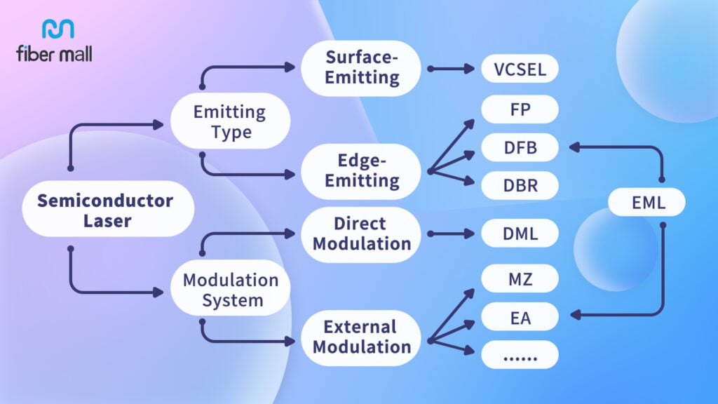 EML laser