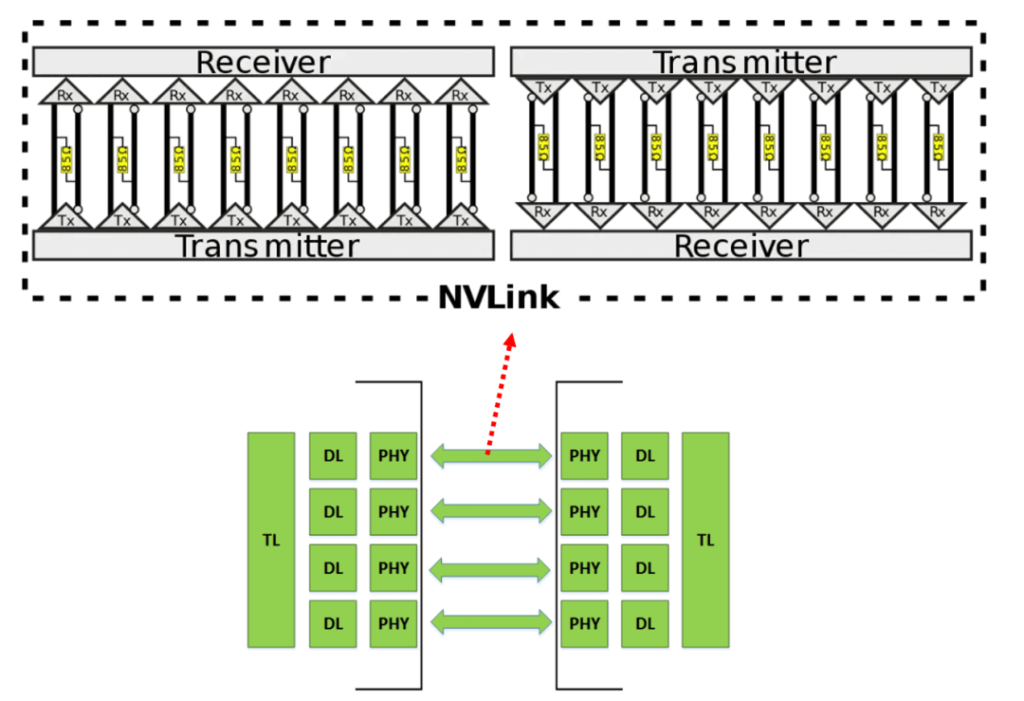각 NVLink는 16쌍의 차동 라인으로 구성됩니다.