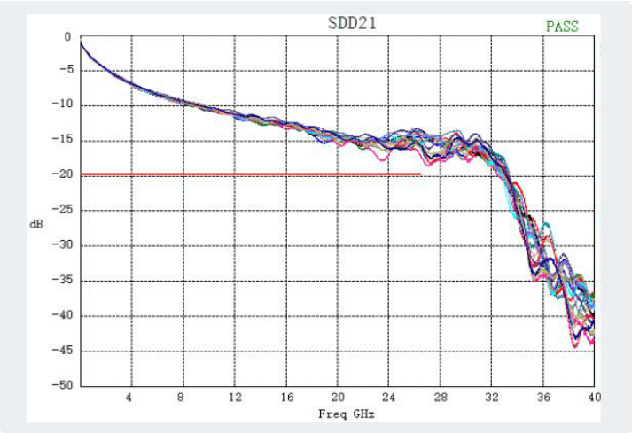 Excellent SI performance and good consistency at 44GHZ.