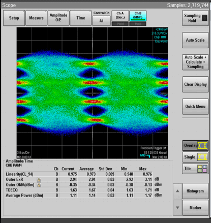 Eye diagram and sensitivity metrics