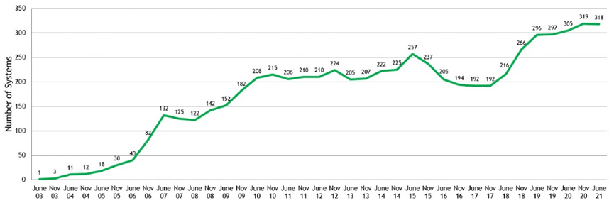 InfiniBand and Ethernet on the Top500