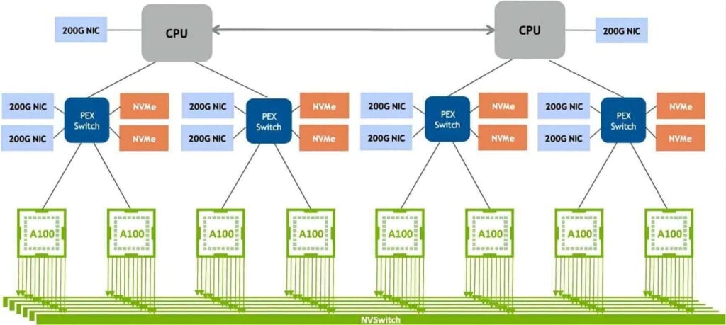 Tecnología NVLink 3.0