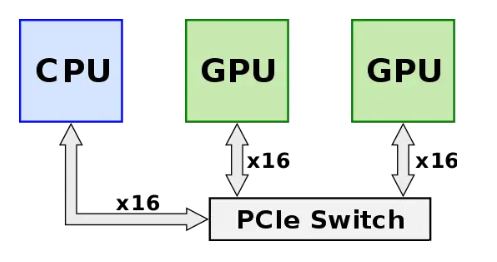 PCle switch