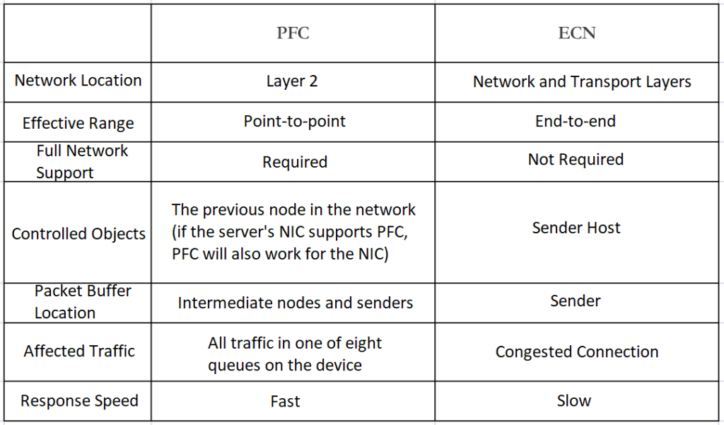 PFC ECN