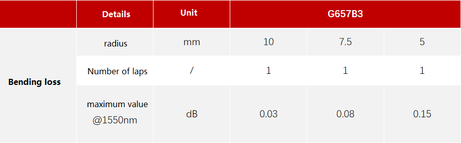 Paramètres de la fibre résistante à la courbure