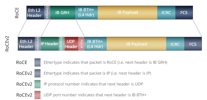 RoCE v1 (Layer 2) operates on the Ehternet Link Layer (Layer 2)
