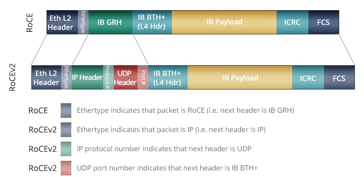 يعمل RoCE v1 (الطبقة 2) على طبقة ارتباط Ehternet (الطبقة 2)