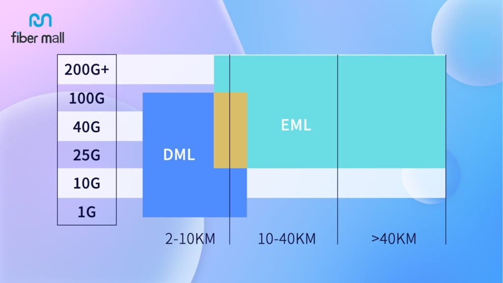 EML 및 DML 레이저의 속도와 도달 범위