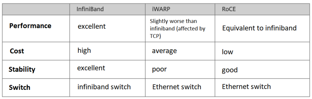 The advantage of RoCE protocol