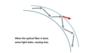 The state of fiber bend