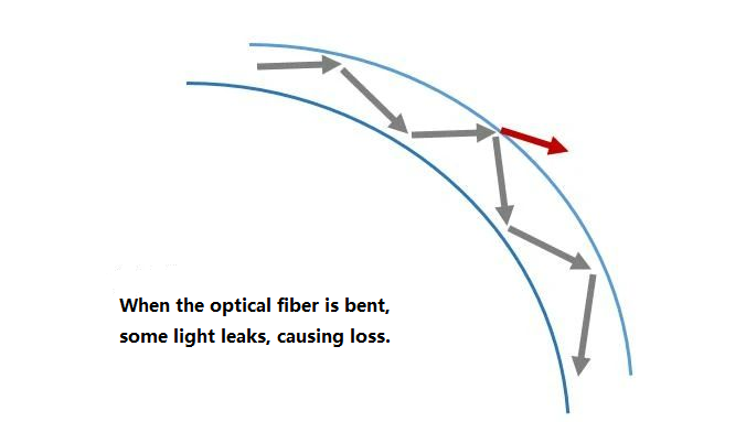 El estado de flexión de las fibras ópticas.