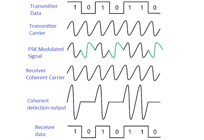 The signal changes in the whole process