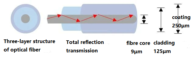 Total reflection in optical fibers