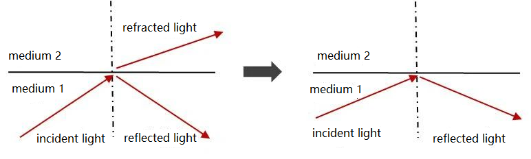 Total reflection phenomenon