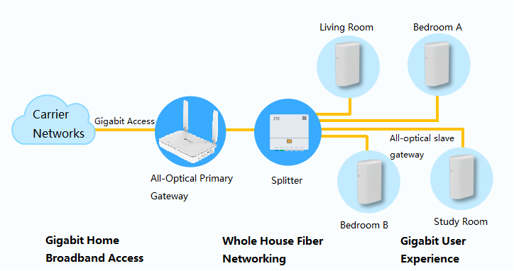 Solution tout optique ZTE Room PON 3.0