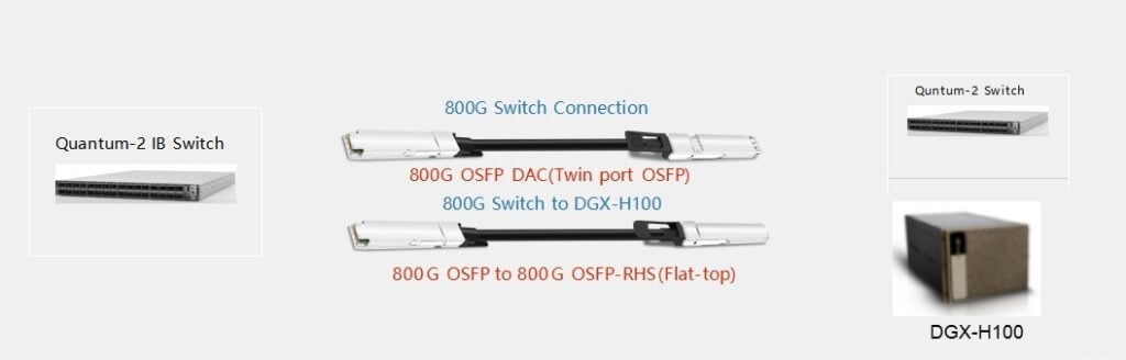 Conexão do switch Quantum-2 IB ou switch Quantum-2 IB conectado ao DGX-H100