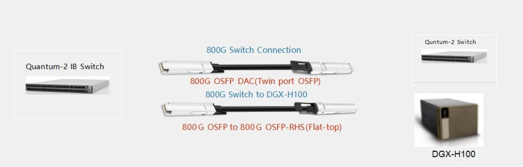 Conexión del conmutador Quantum-2 IB o conexión del conmutador Quantum-2 IB al DGX-H100