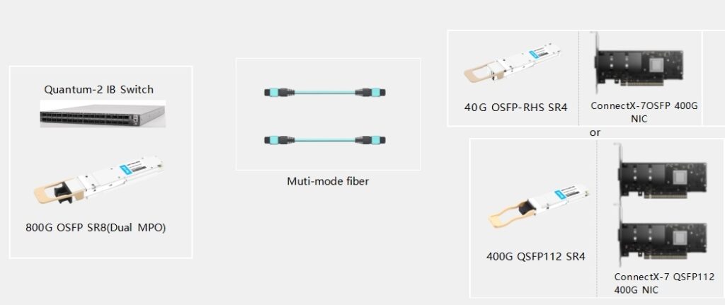 Случай 3: переход Quantum-2 IB на 2 сетевых адаптера ConnectX-7 400G