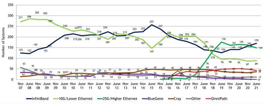 tendance de développement des technologies d'interconnexion