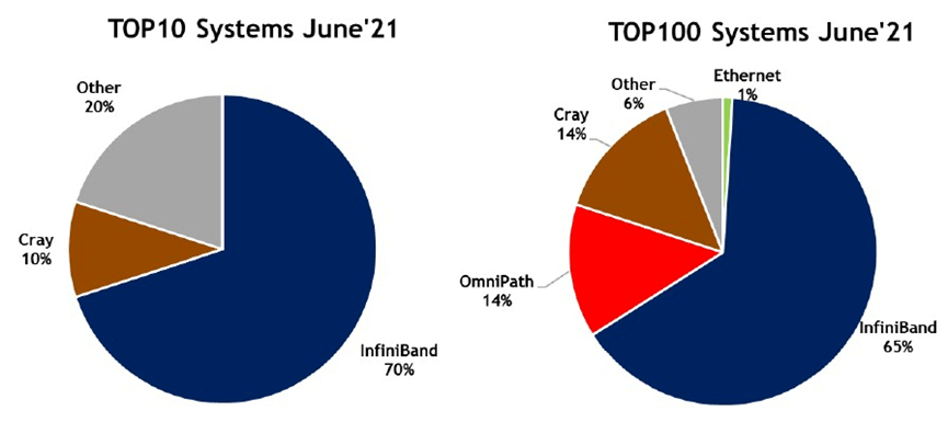 distribution of interconnects among these top machines