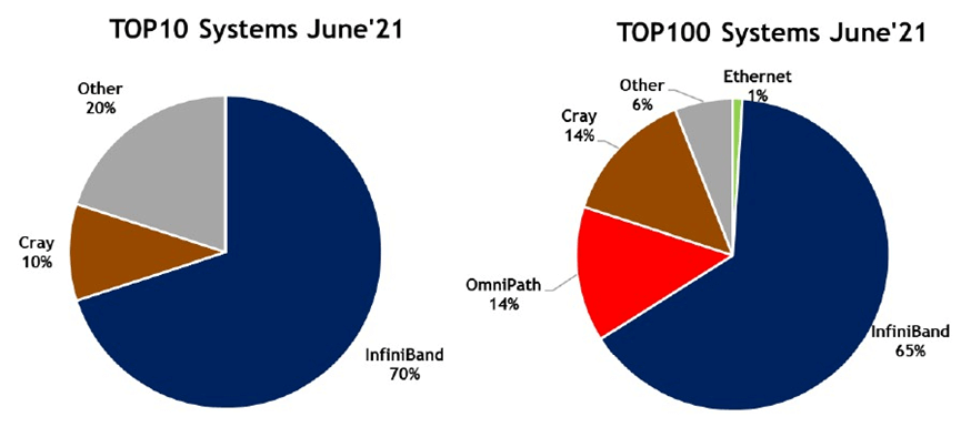 Verteilung der Verbindungen zwischen diesen Top-Maschinen